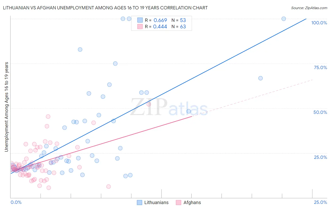Lithuanian vs Afghan Unemployment Among Ages 16 to 19 years