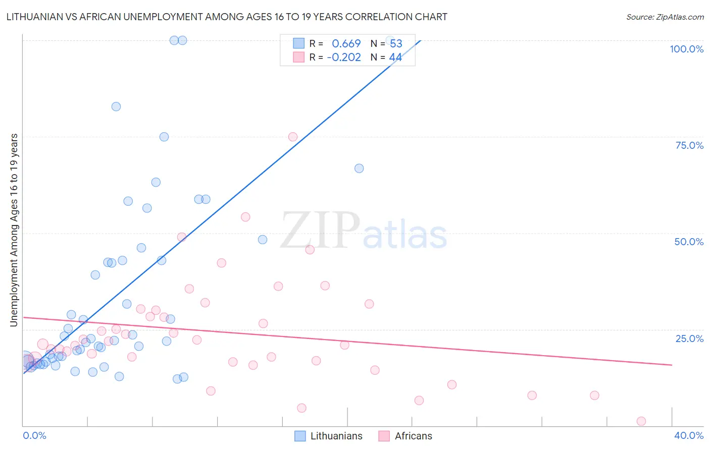 Lithuanian vs African Unemployment Among Ages 16 to 19 years