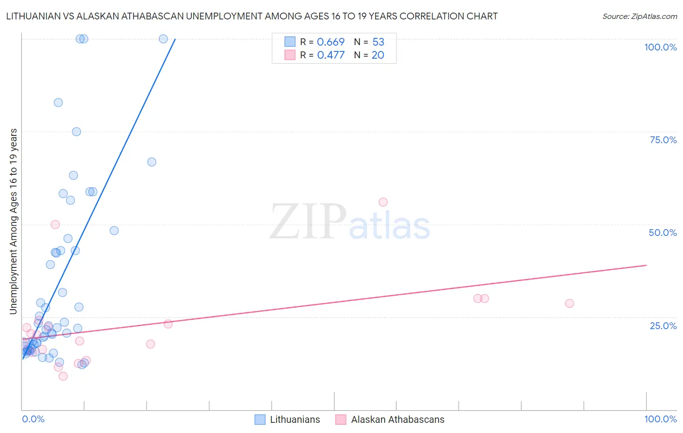 Lithuanian vs Alaskan Athabascan Unemployment Among Ages 16 to 19 years