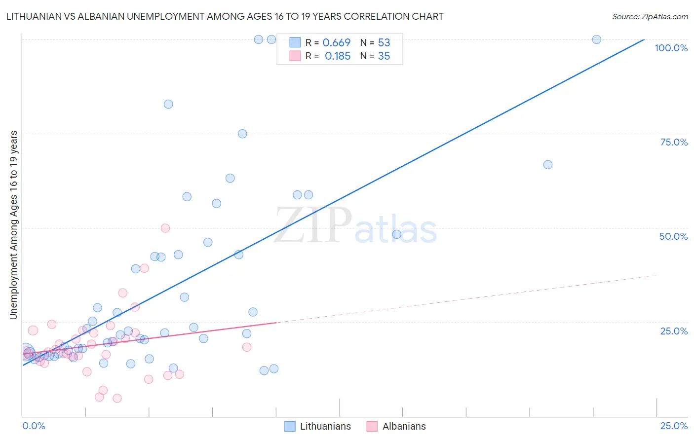 Lithuanian vs Albanian Unemployment Among Ages 16 to 19 years
