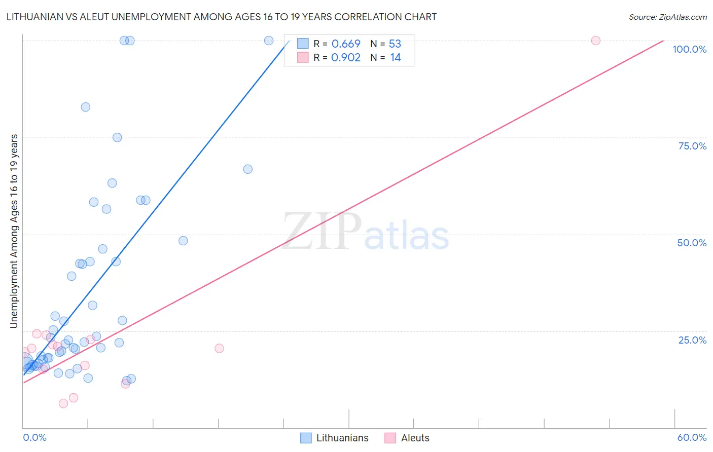 Lithuanian vs Aleut Unemployment Among Ages 16 to 19 years