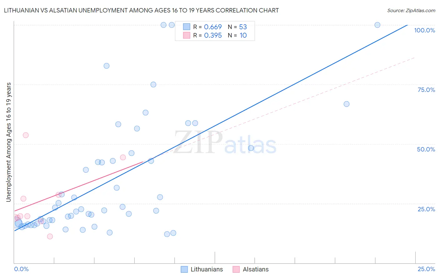 Lithuanian vs Alsatian Unemployment Among Ages 16 to 19 years
