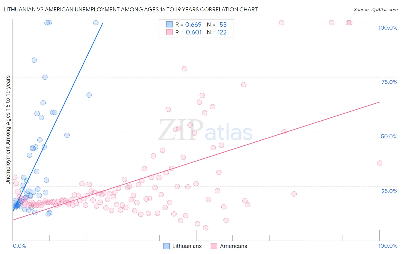 Lithuanian vs American Unemployment Among Ages 16 to 19 years