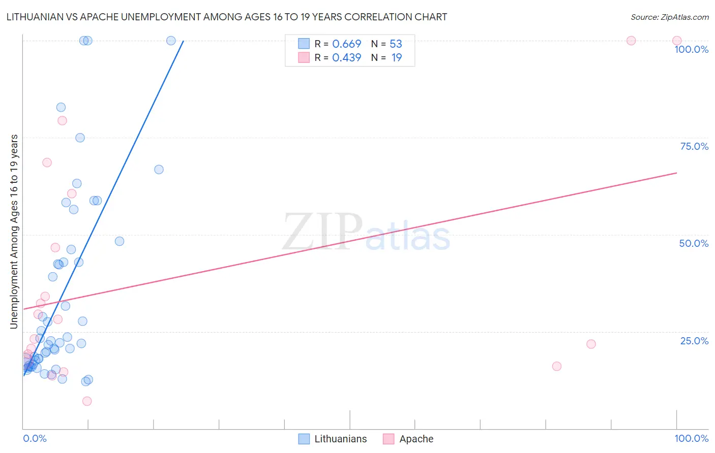 Lithuanian vs Apache Unemployment Among Ages 16 to 19 years