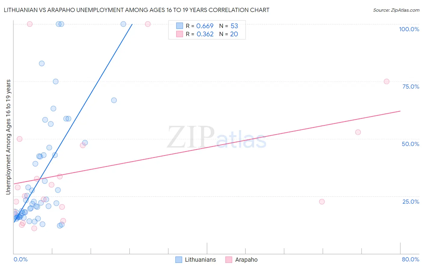 Lithuanian vs Arapaho Unemployment Among Ages 16 to 19 years