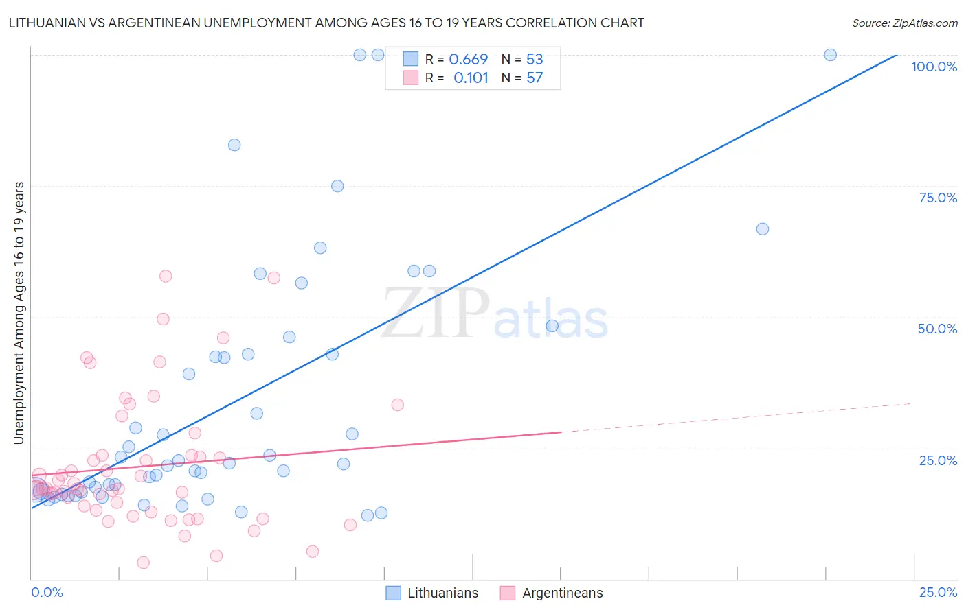 Lithuanian vs Argentinean Unemployment Among Ages 16 to 19 years
