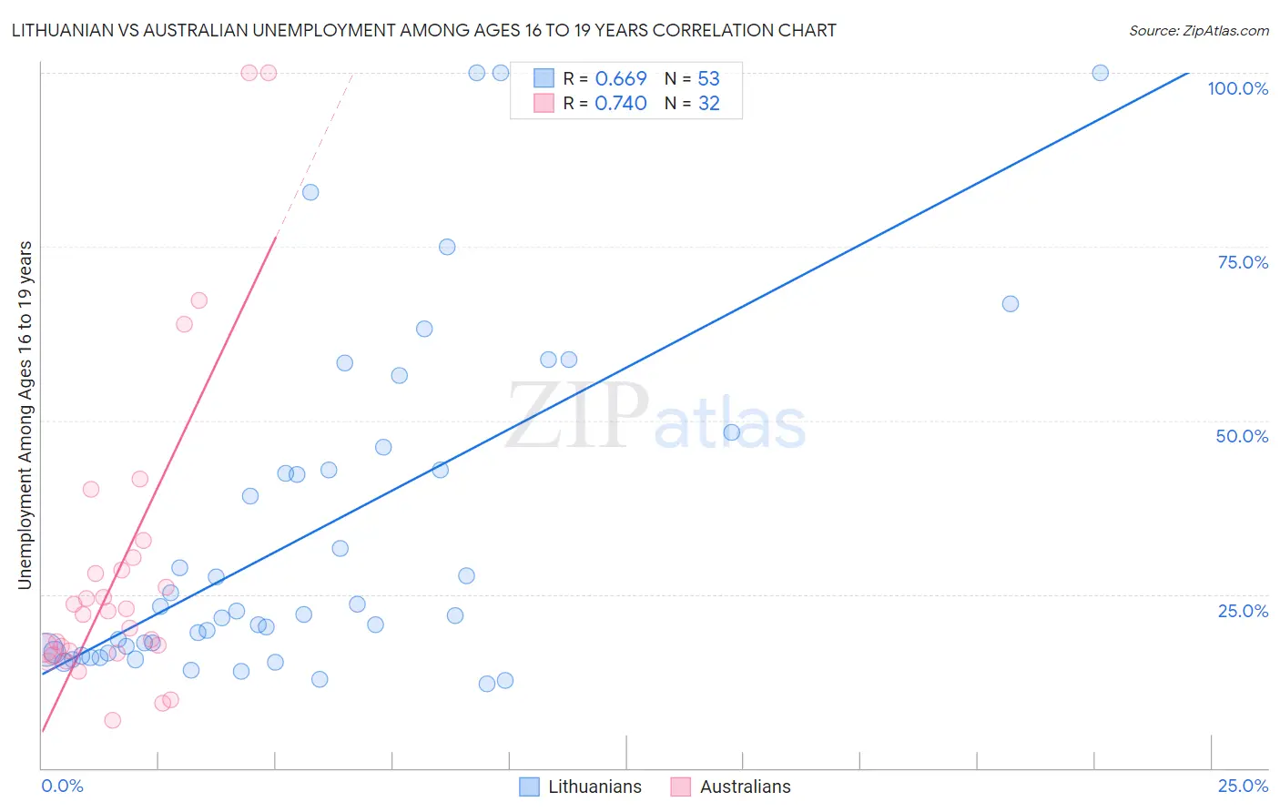 Lithuanian vs Australian Unemployment Among Ages 16 to 19 years