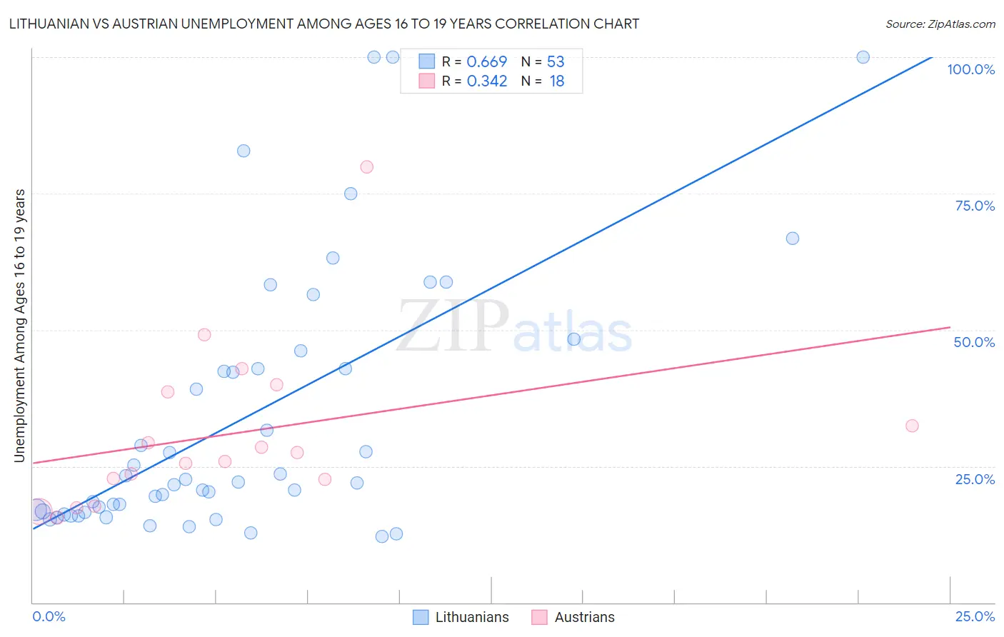 Lithuanian vs Austrian Unemployment Among Ages 16 to 19 years