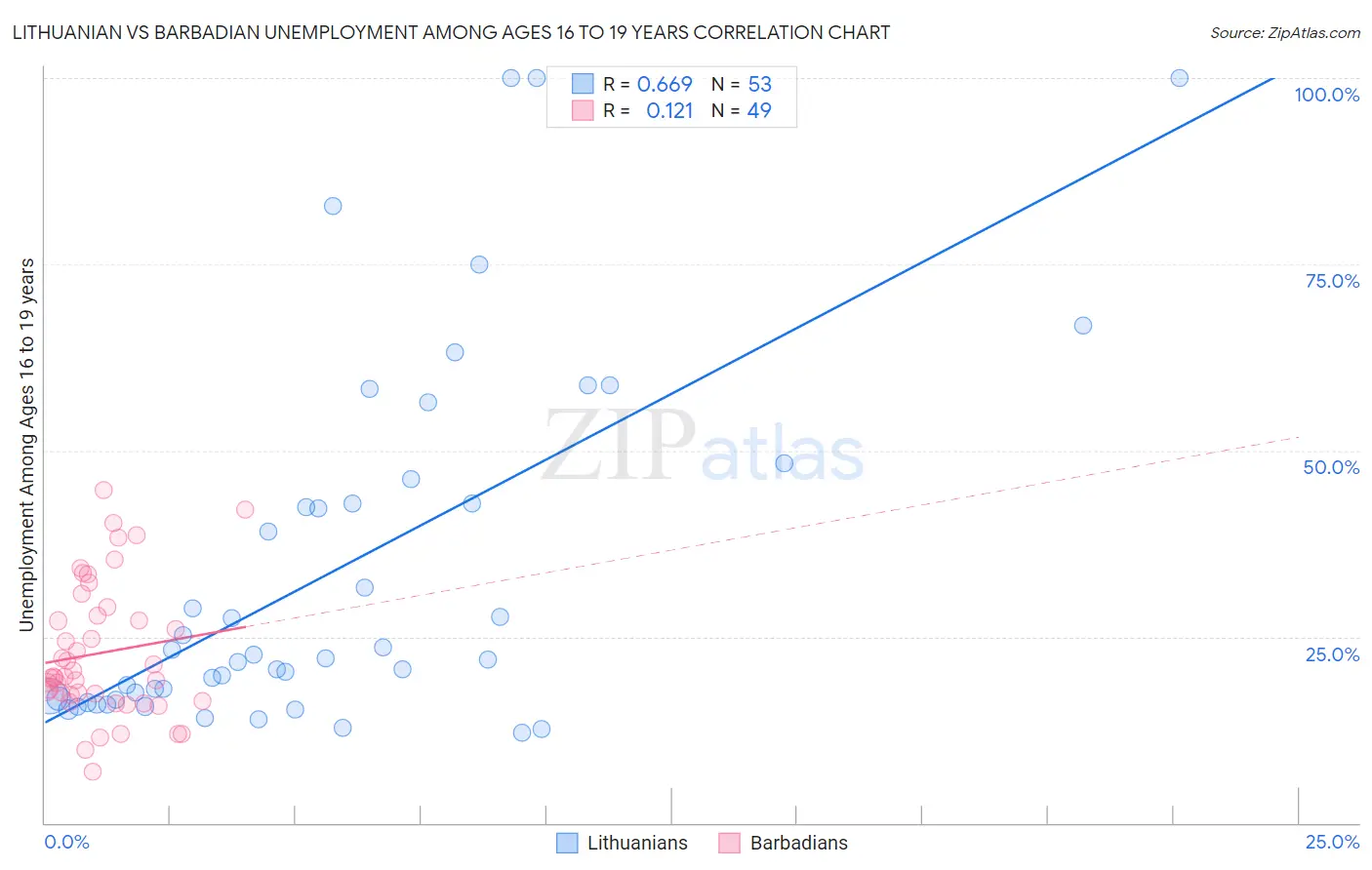 Lithuanian vs Barbadian Unemployment Among Ages 16 to 19 years