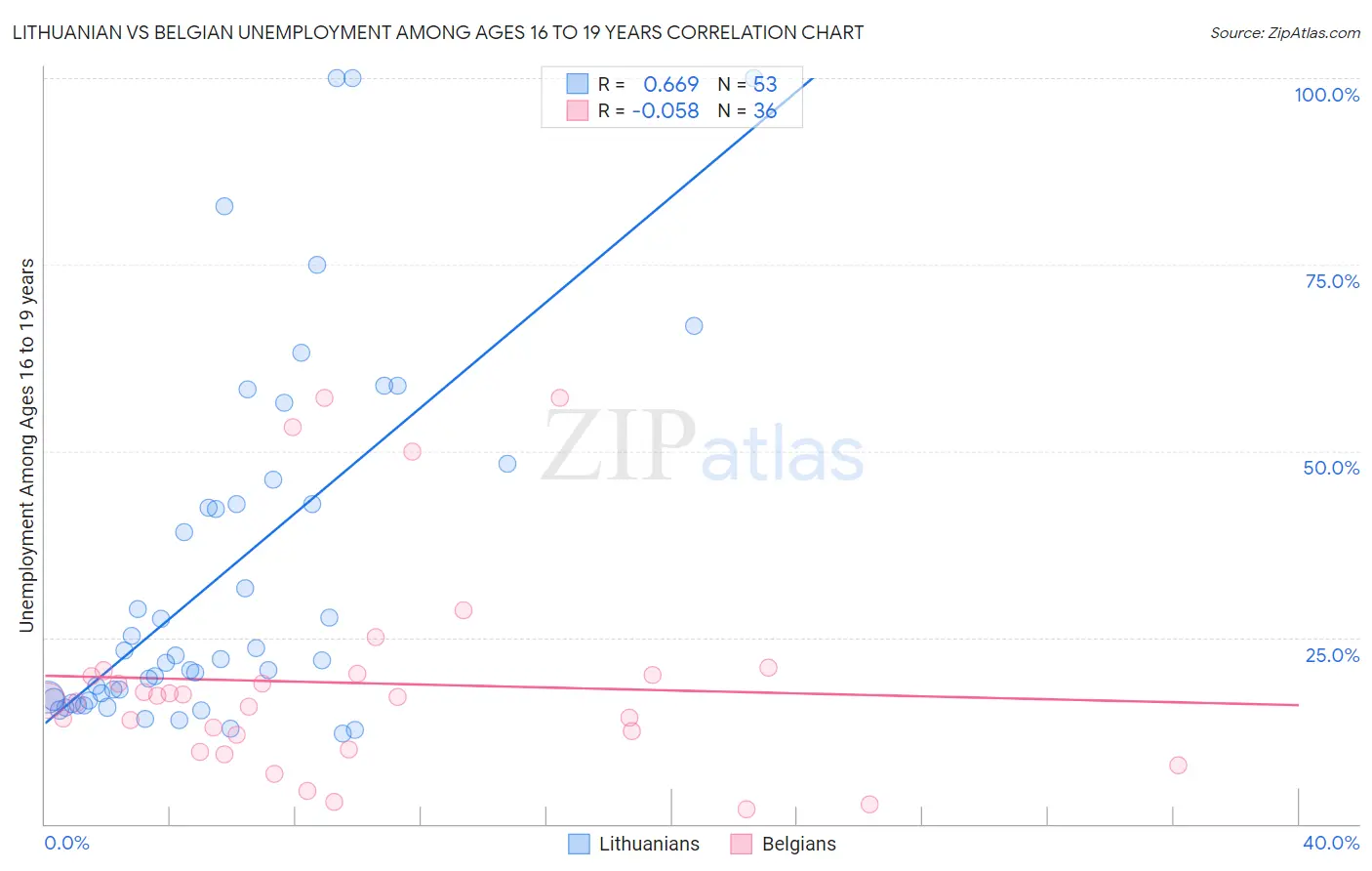 Lithuanian vs Belgian Unemployment Among Ages 16 to 19 years