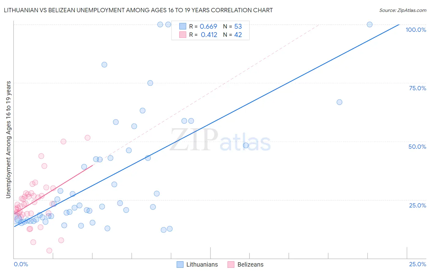 Lithuanian vs Belizean Unemployment Among Ages 16 to 19 years