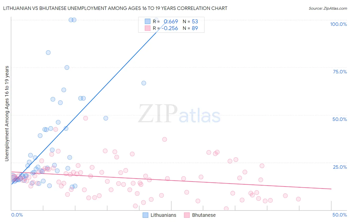 Lithuanian vs Bhutanese Unemployment Among Ages 16 to 19 years