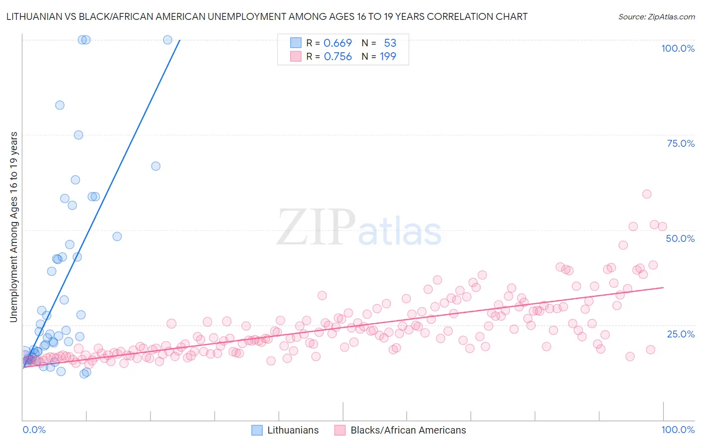 Lithuanian vs Black/African American Unemployment Among Ages 16 to 19 years