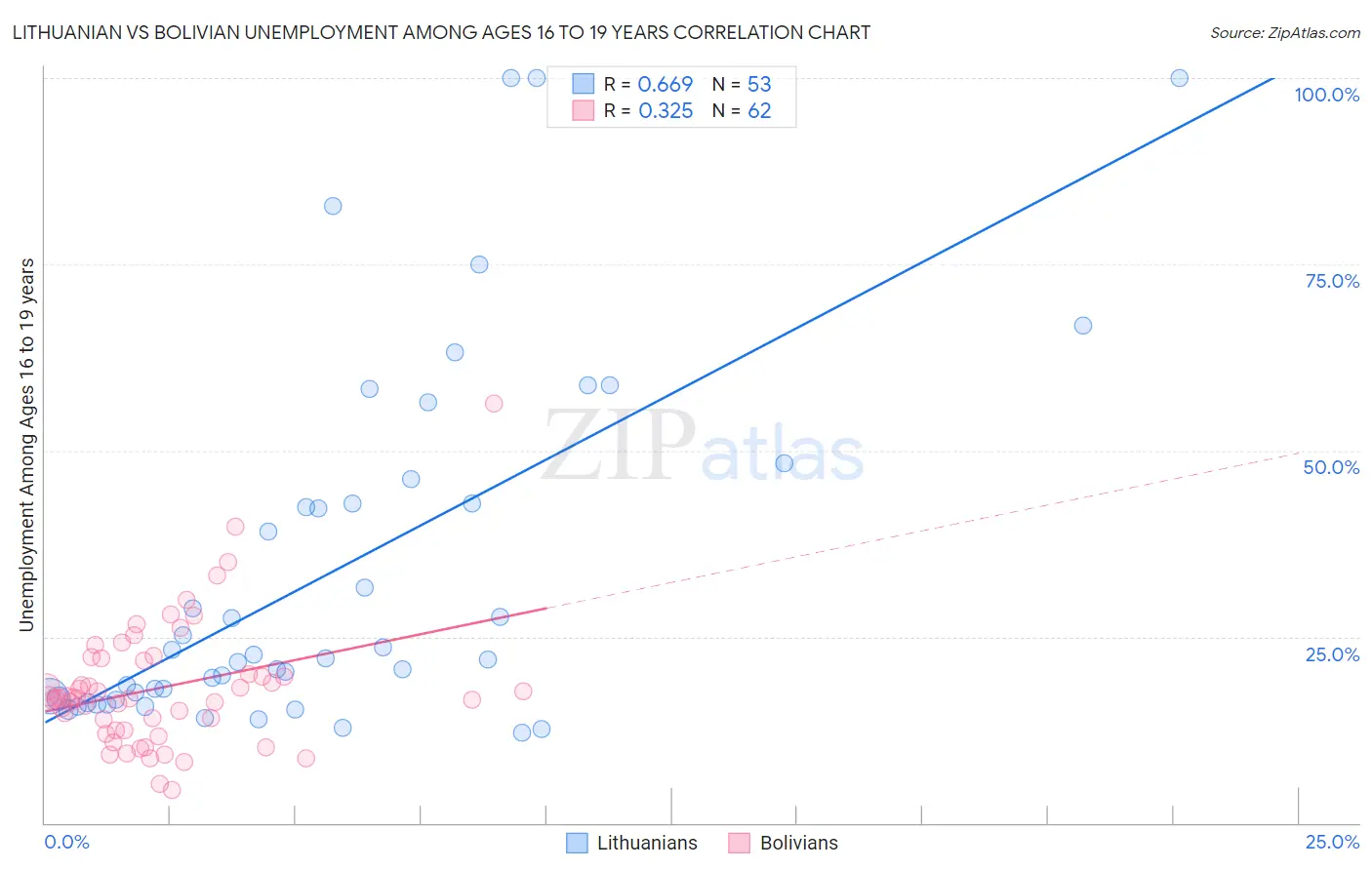 Lithuanian vs Bolivian Unemployment Among Ages 16 to 19 years