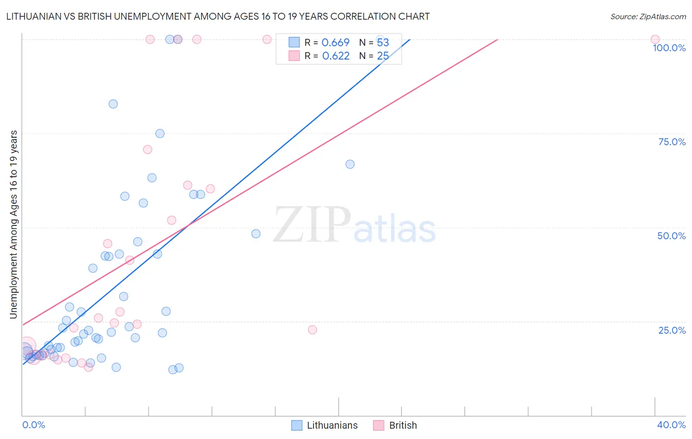 Lithuanian vs British Unemployment Among Ages 16 to 19 years