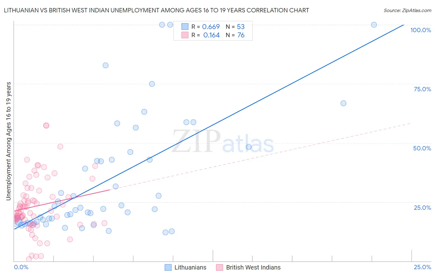 Lithuanian vs British West Indian Unemployment Among Ages 16 to 19 years