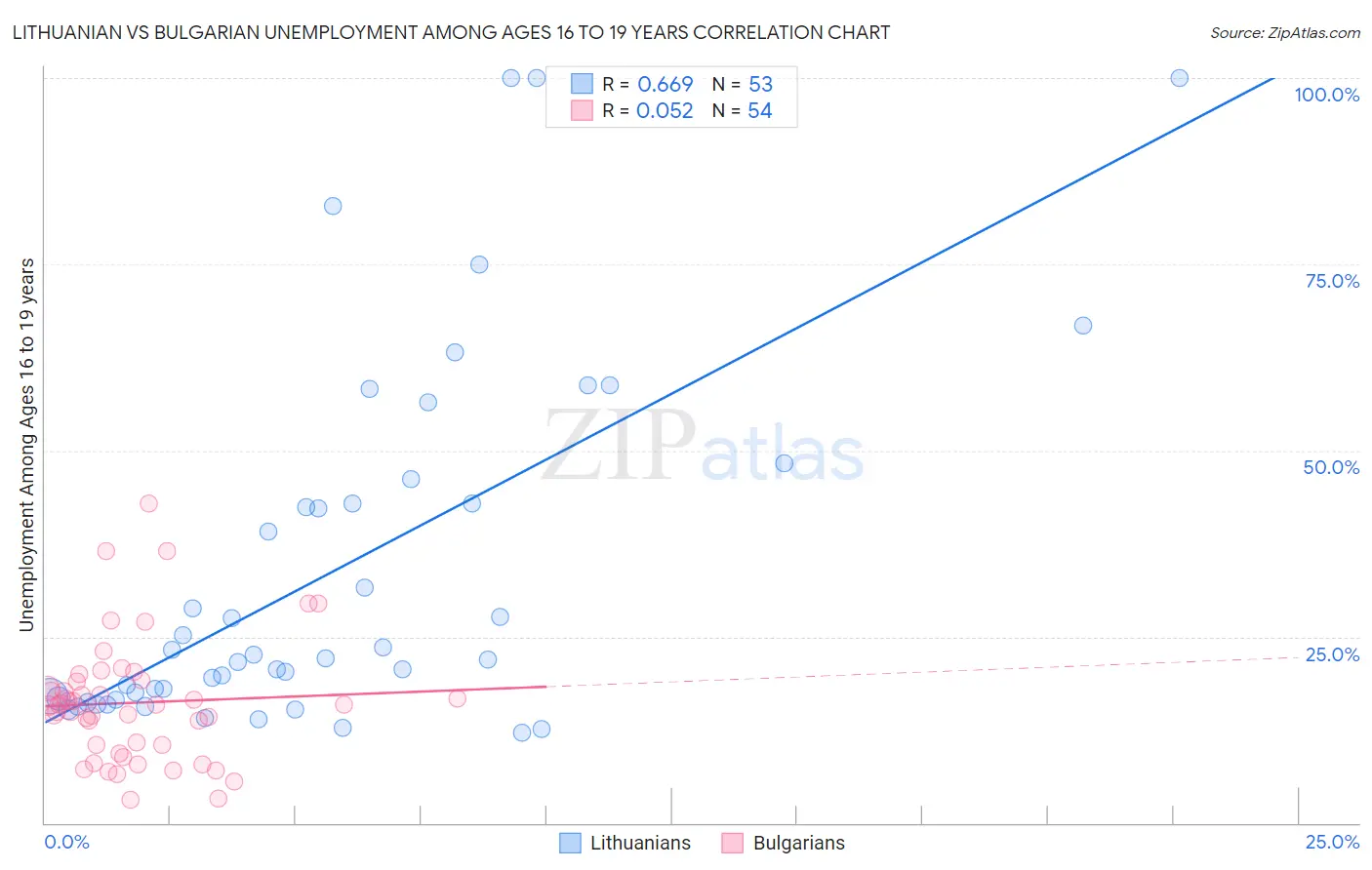 Lithuanian vs Bulgarian Unemployment Among Ages 16 to 19 years