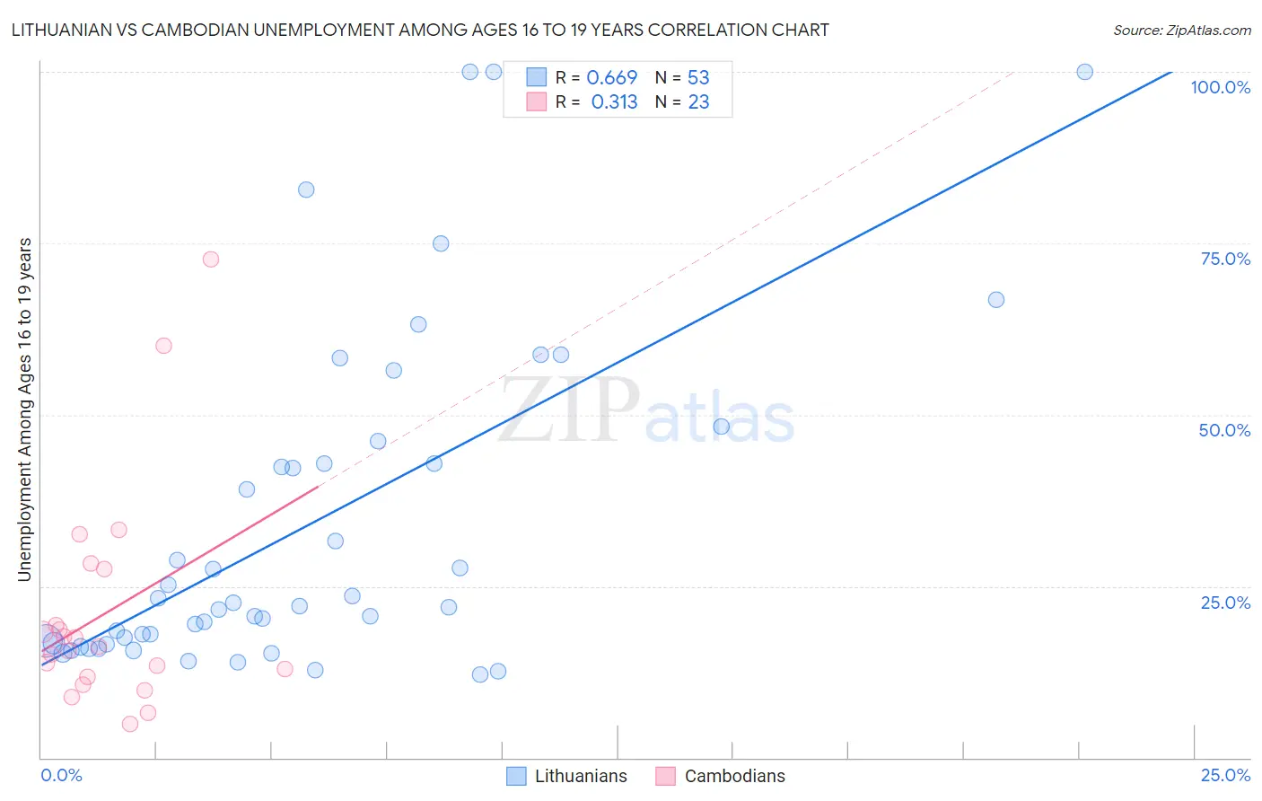 Lithuanian vs Cambodian Unemployment Among Ages 16 to 19 years