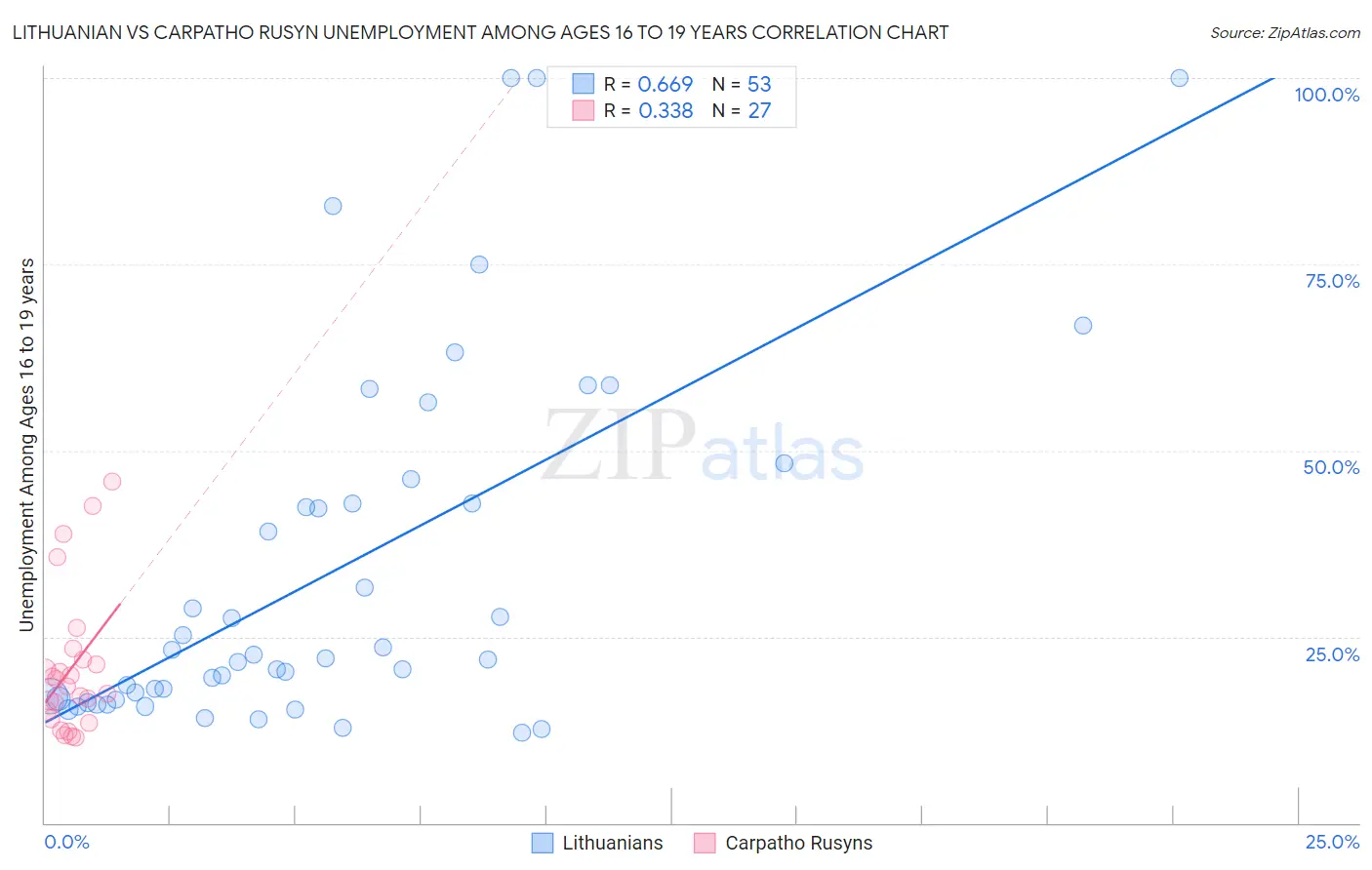 Lithuanian vs Carpatho Rusyn Unemployment Among Ages 16 to 19 years
