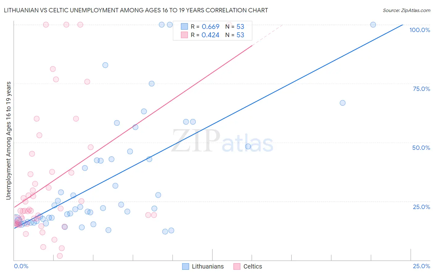 Lithuanian vs Celtic Unemployment Among Ages 16 to 19 years