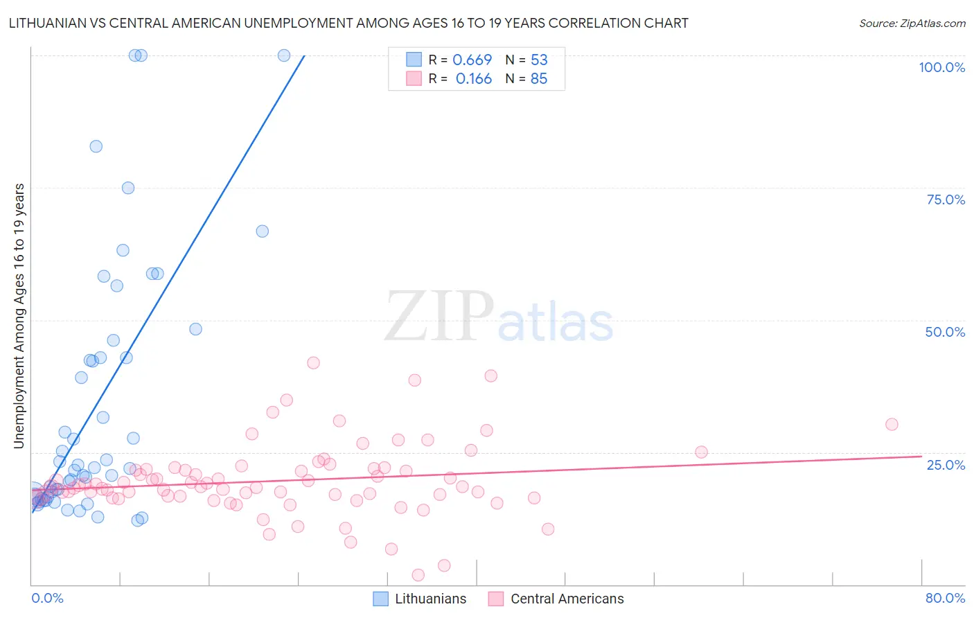 Lithuanian vs Central American Unemployment Among Ages 16 to 19 years