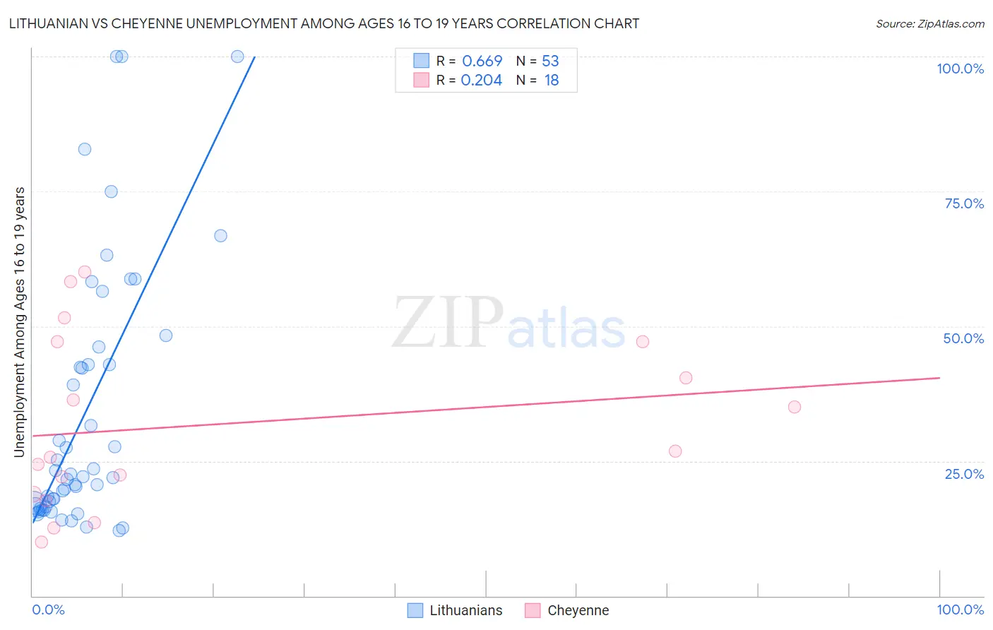 Lithuanian vs Cheyenne Unemployment Among Ages 16 to 19 years