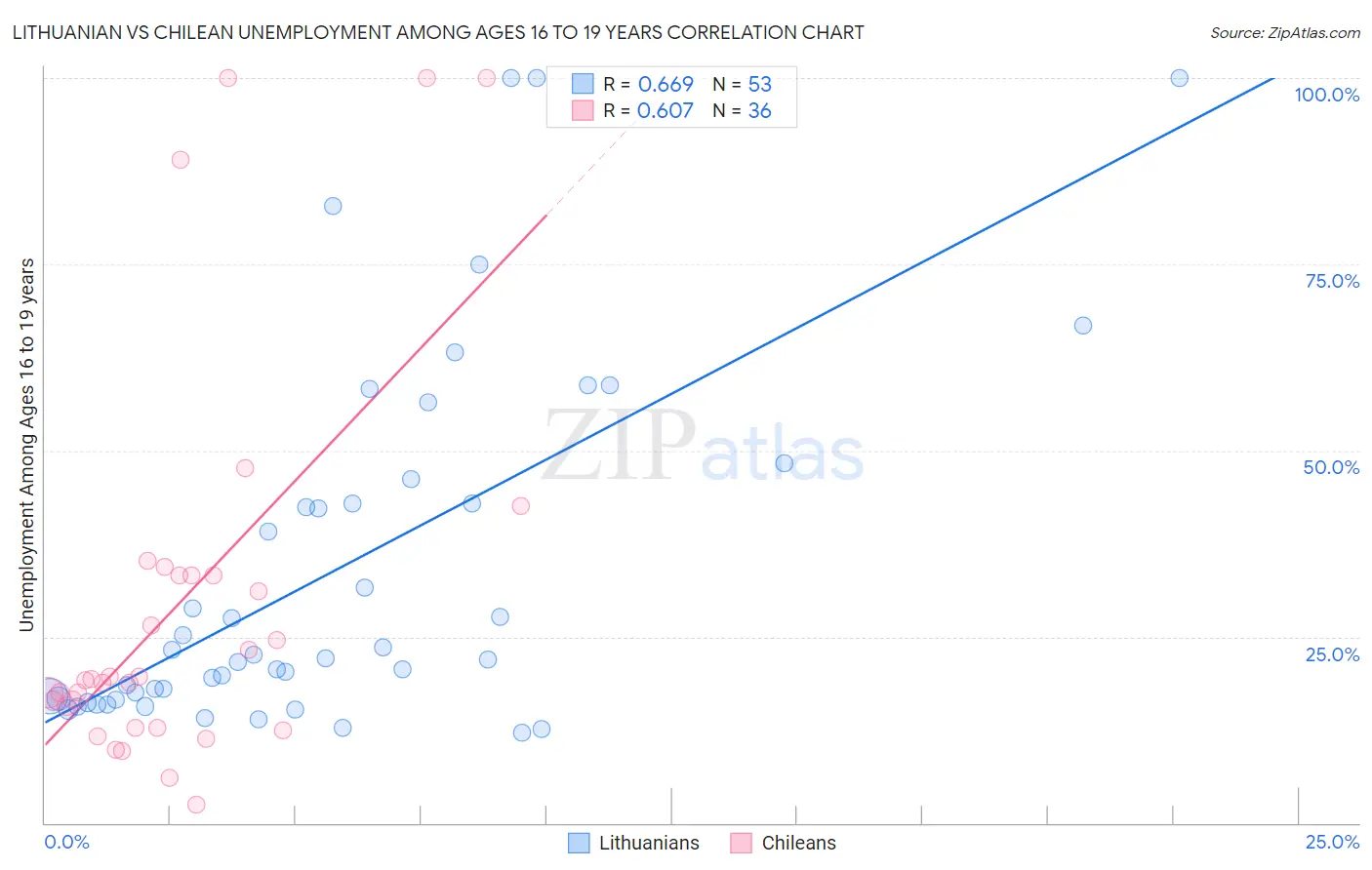 Lithuanian vs Chilean Unemployment Among Ages 16 to 19 years