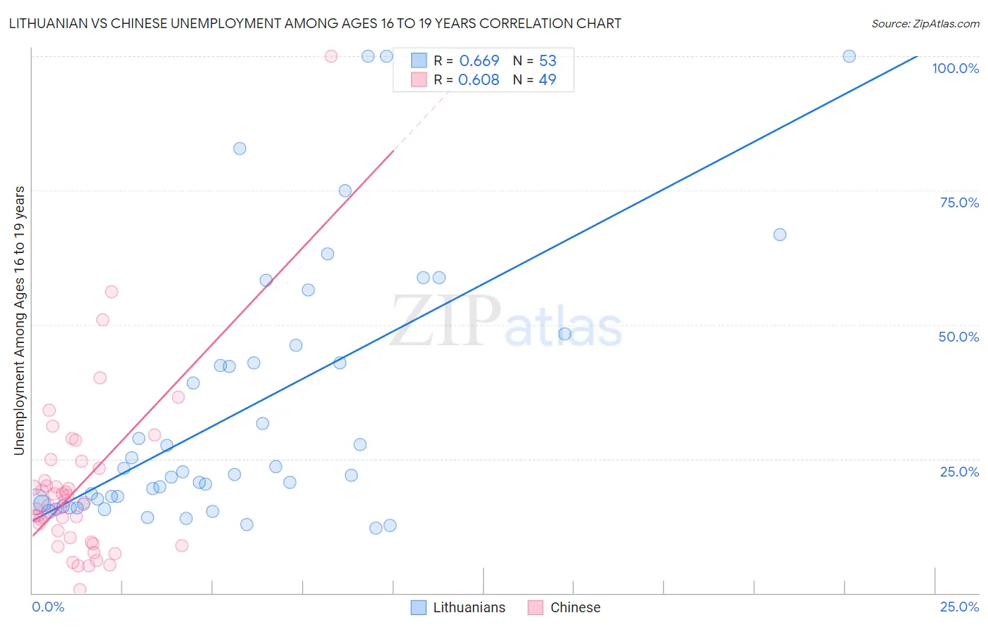 Lithuanian vs Chinese Unemployment Among Ages 16 to 19 years