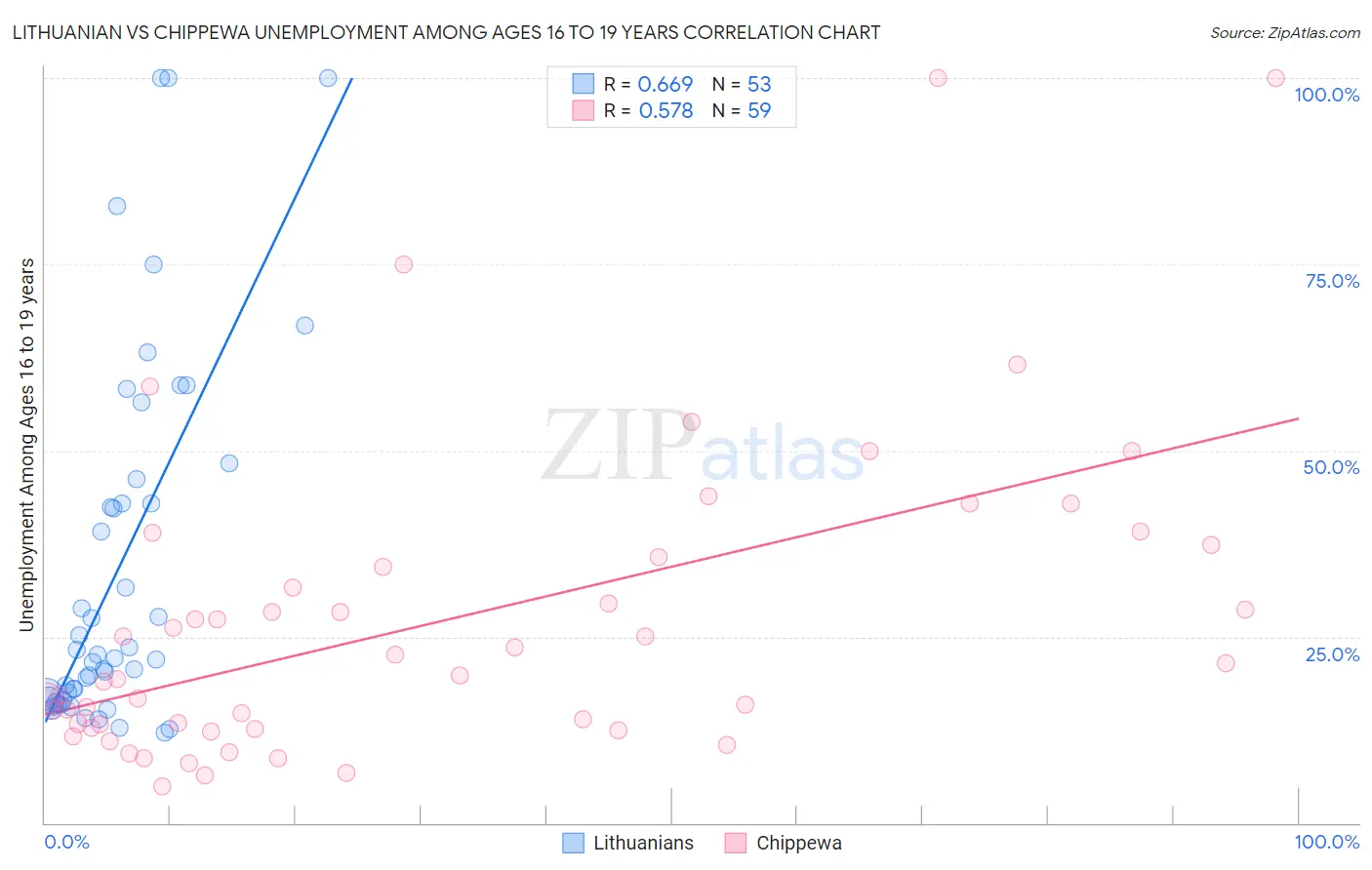 Lithuanian vs Chippewa Unemployment Among Ages 16 to 19 years