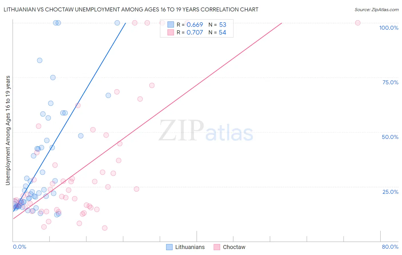 Lithuanian vs Choctaw Unemployment Among Ages 16 to 19 years