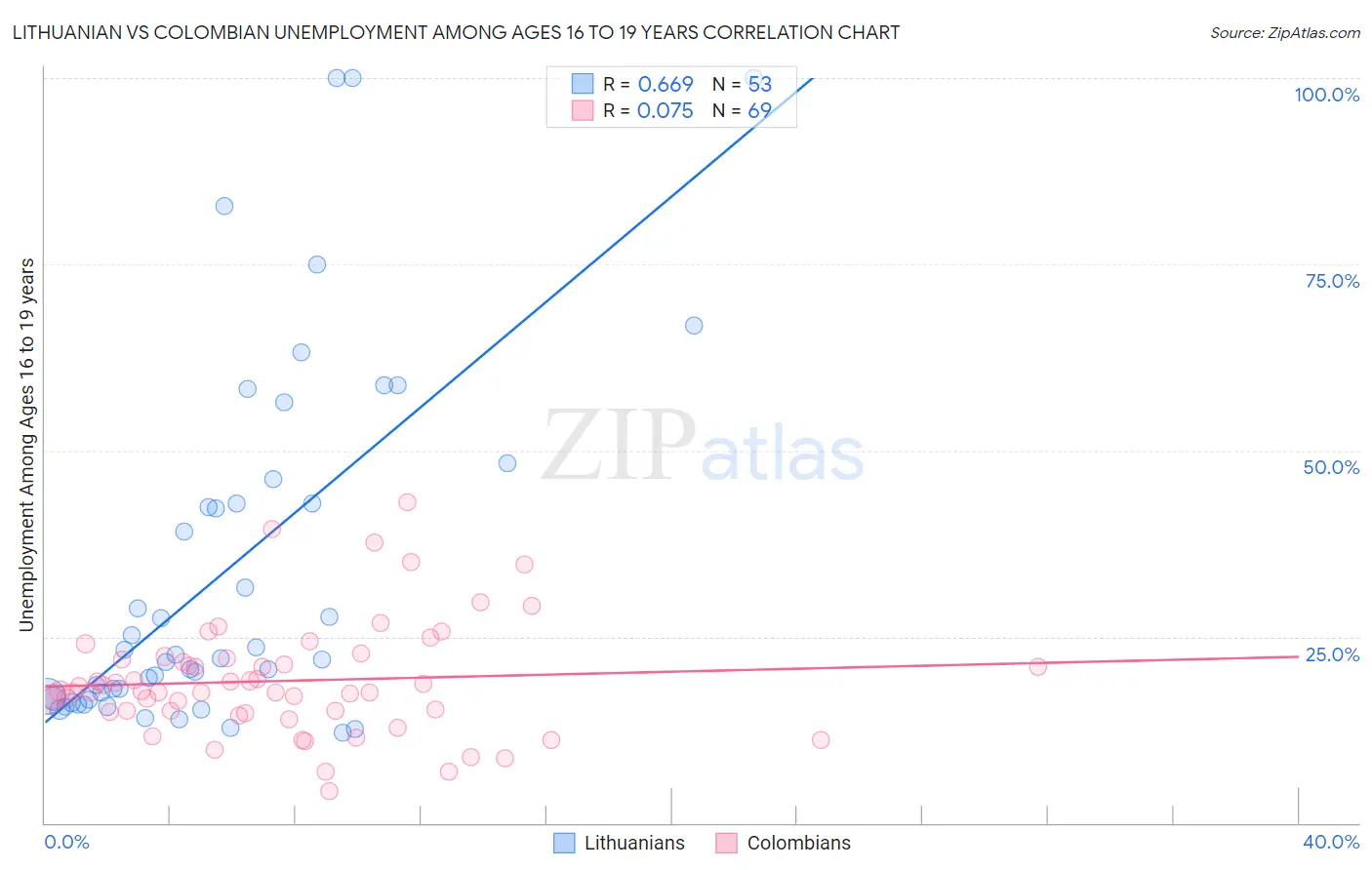 Lithuanian vs Colombian Unemployment Among Ages 16 to 19 years
