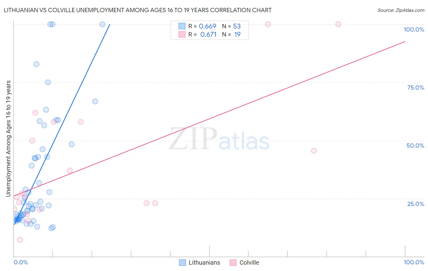 Lithuanian vs Colville Unemployment Among Ages 16 to 19 years