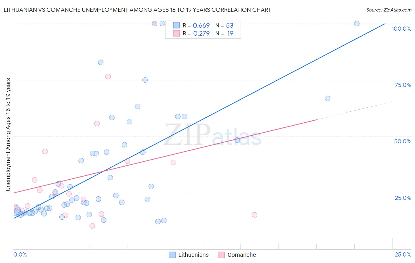 Lithuanian vs Comanche Unemployment Among Ages 16 to 19 years