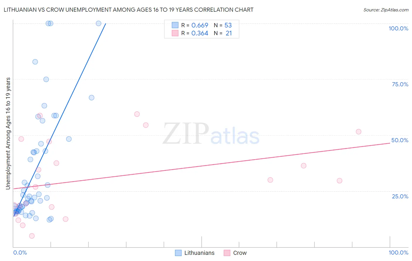 Lithuanian vs Crow Unemployment Among Ages 16 to 19 years