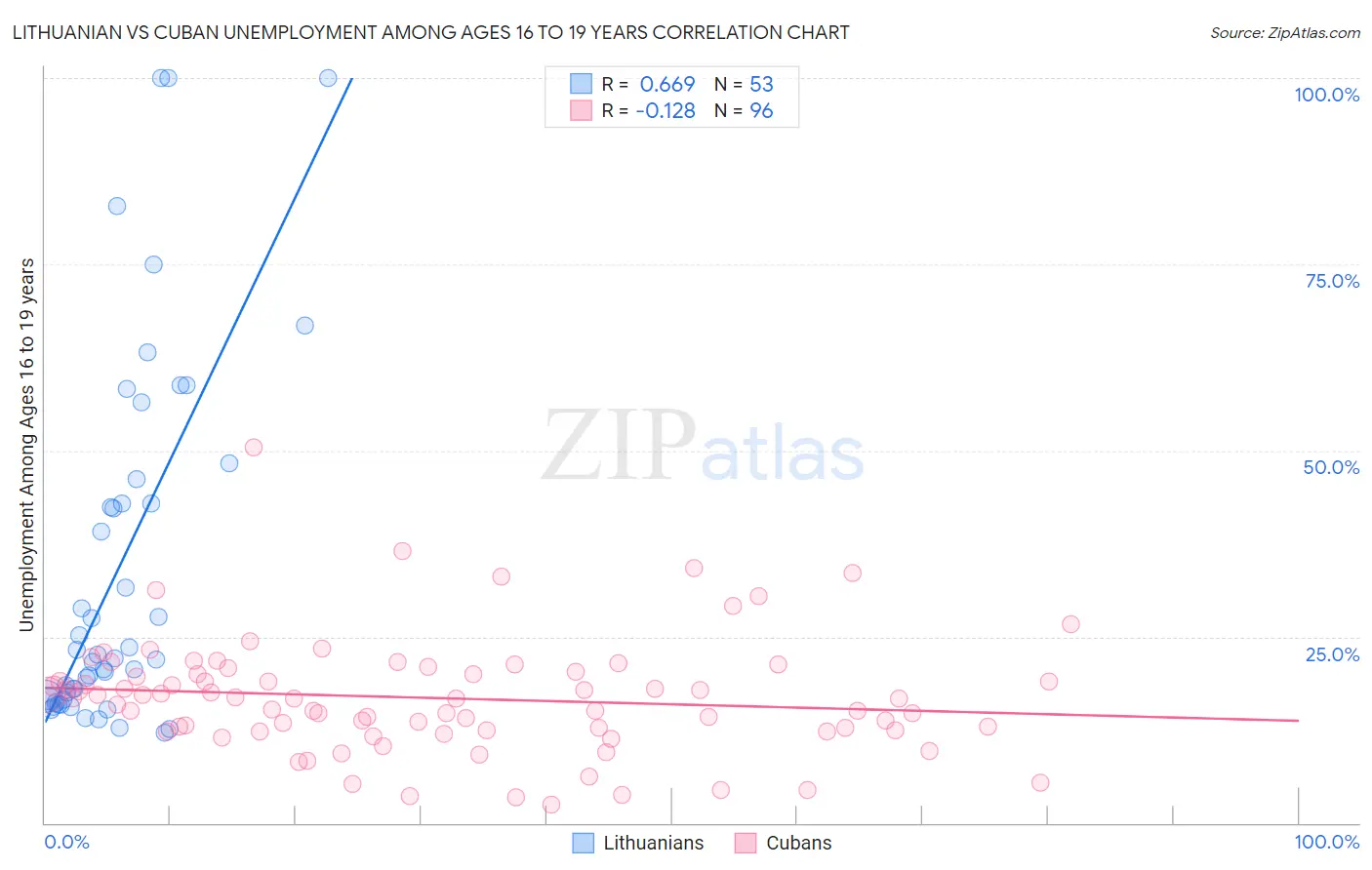 Lithuanian vs Cuban Unemployment Among Ages 16 to 19 years