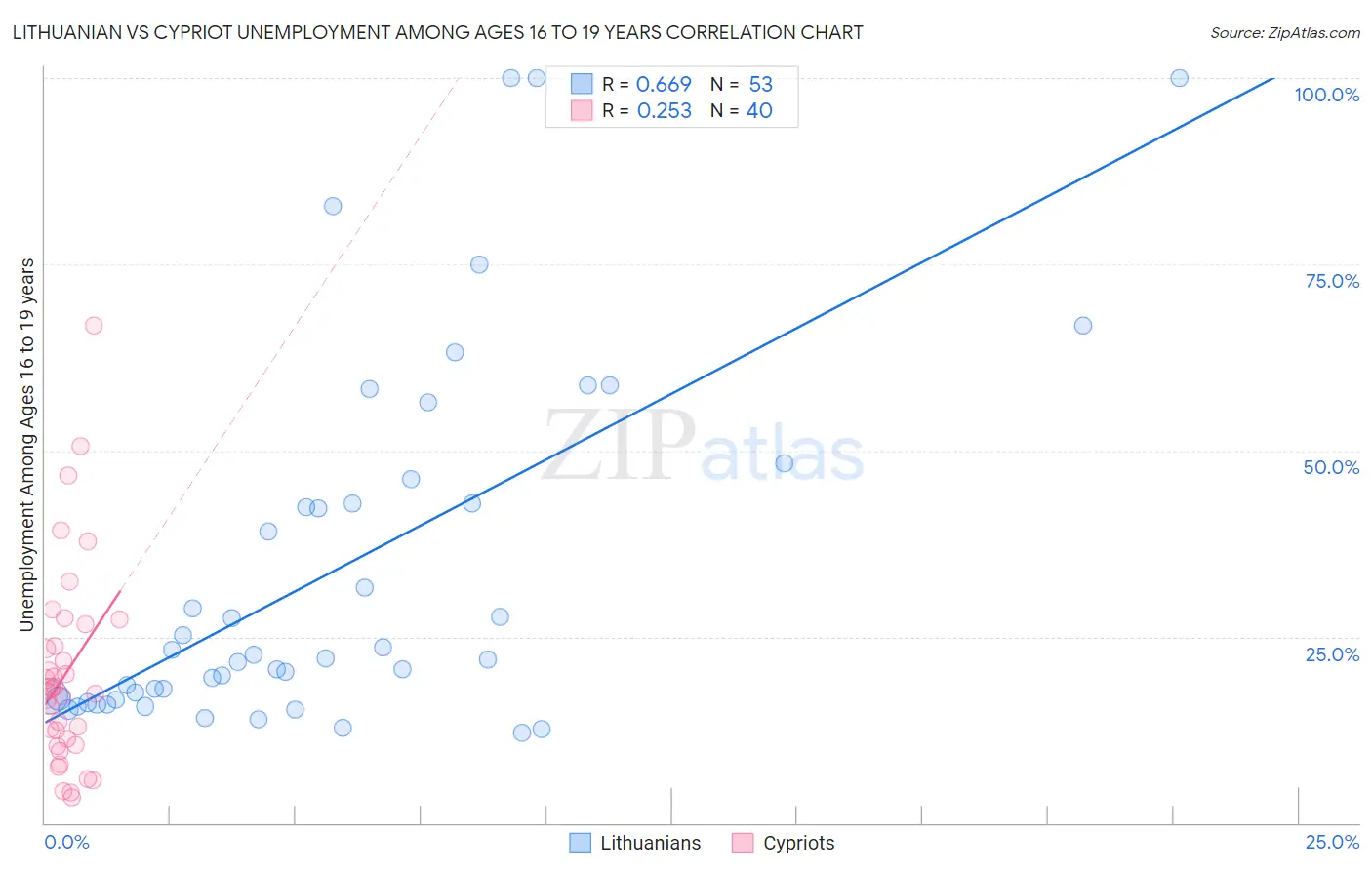 Lithuanian vs Cypriot Unemployment Among Ages 16 to 19 years