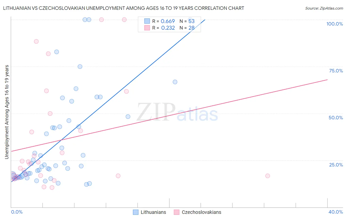 Lithuanian vs Czechoslovakian Unemployment Among Ages 16 to 19 years