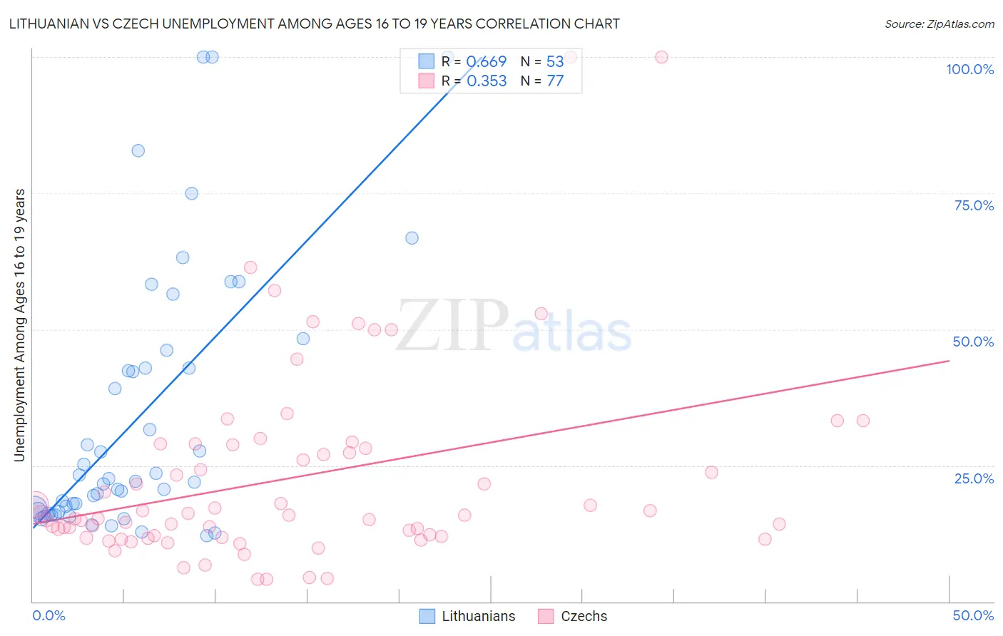 Lithuanian vs Czech Unemployment Among Ages 16 to 19 years