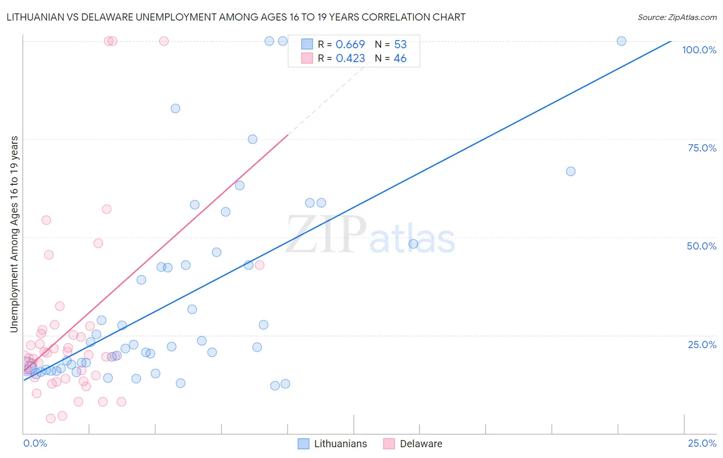 Lithuanian vs Delaware Unemployment Among Ages 16 to 19 years