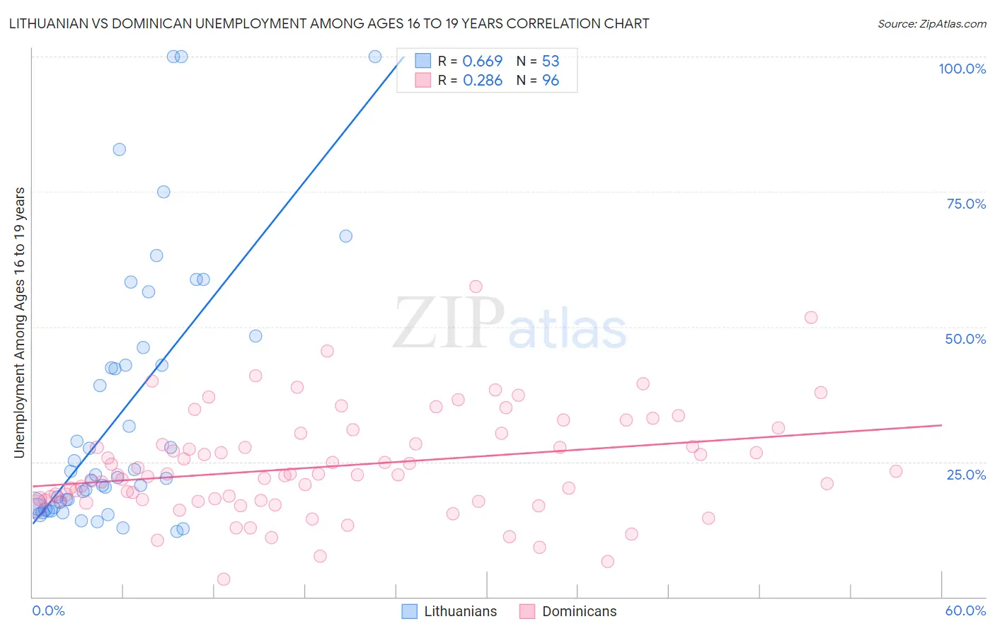 Lithuanian vs Dominican Unemployment Among Ages 16 to 19 years