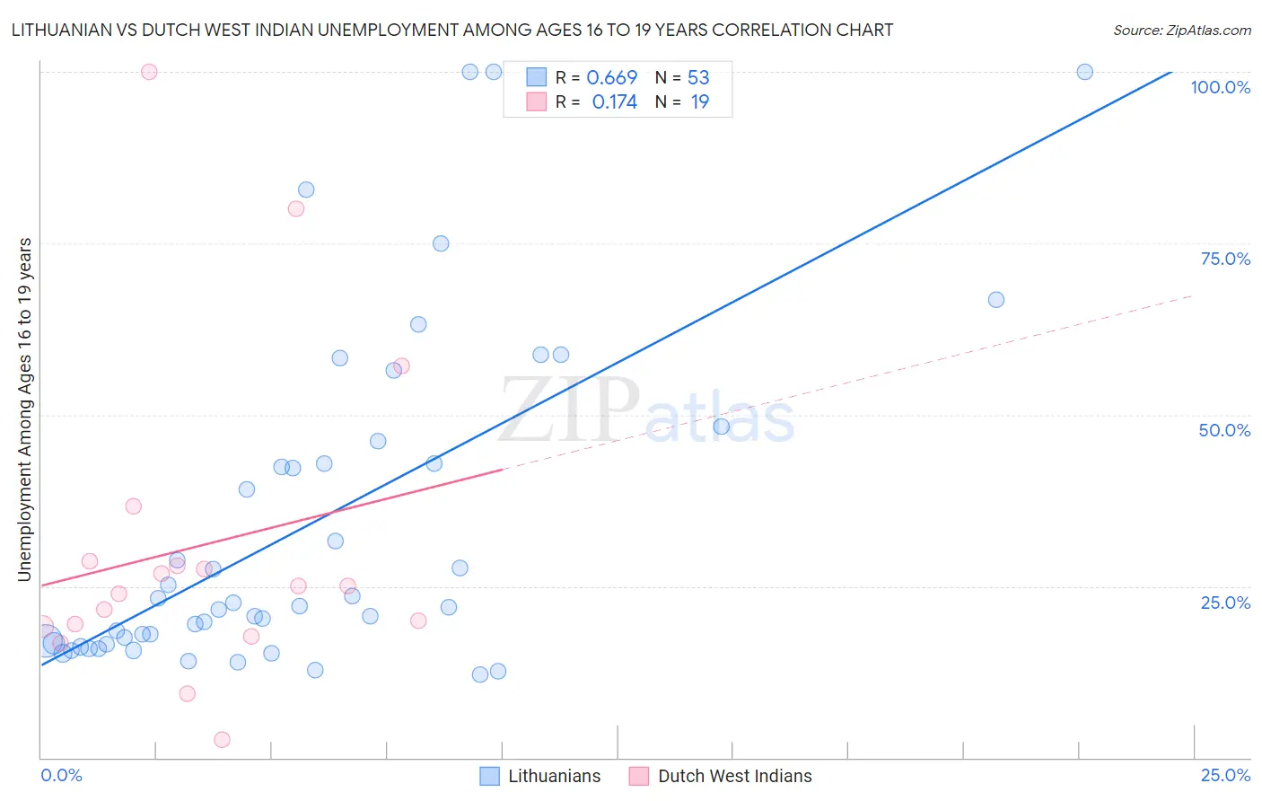 Lithuanian vs Dutch West Indian Unemployment Among Ages 16 to 19 years