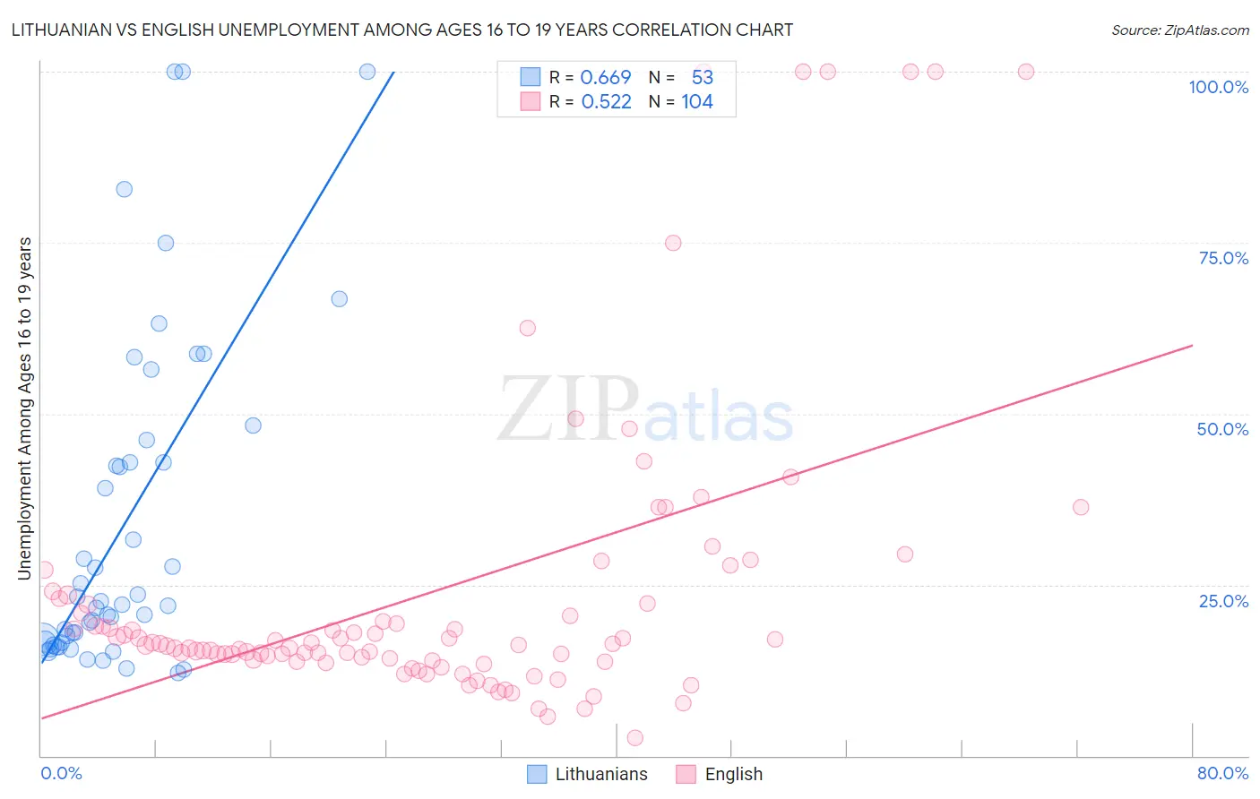 Lithuanian vs English Unemployment Among Ages 16 to 19 years