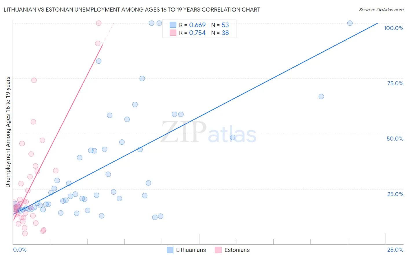 Lithuanian vs Estonian Unemployment Among Ages 16 to 19 years