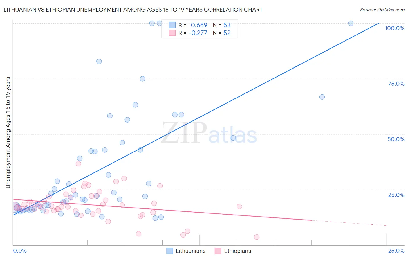 Lithuanian vs Ethiopian Unemployment Among Ages 16 to 19 years