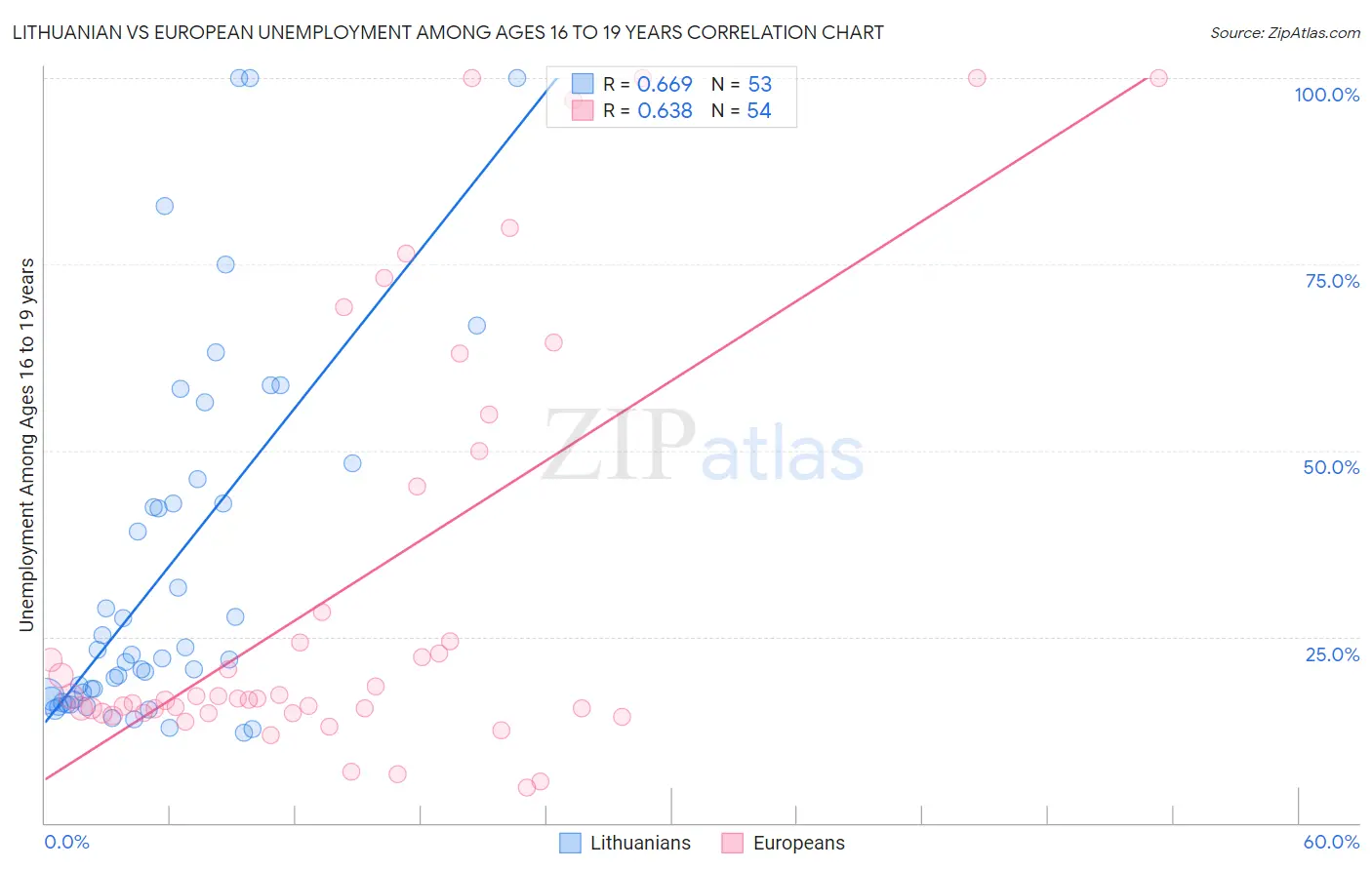 Lithuanian vs European Unemployment Among Ages 16 to 19 years