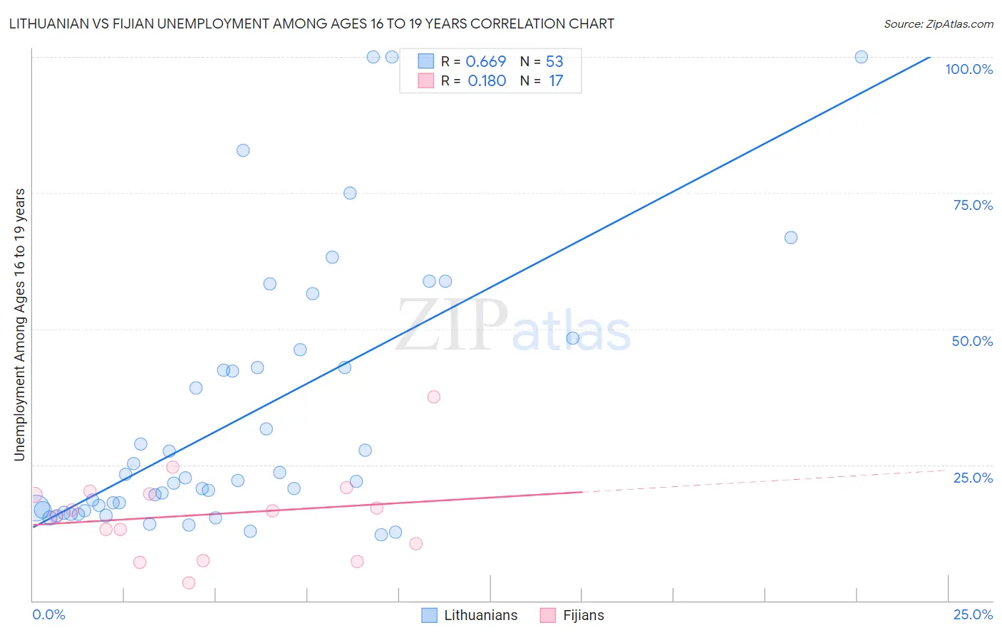 Lithuanian vs Fijian Unemployment Among Ages 16 to 19 years