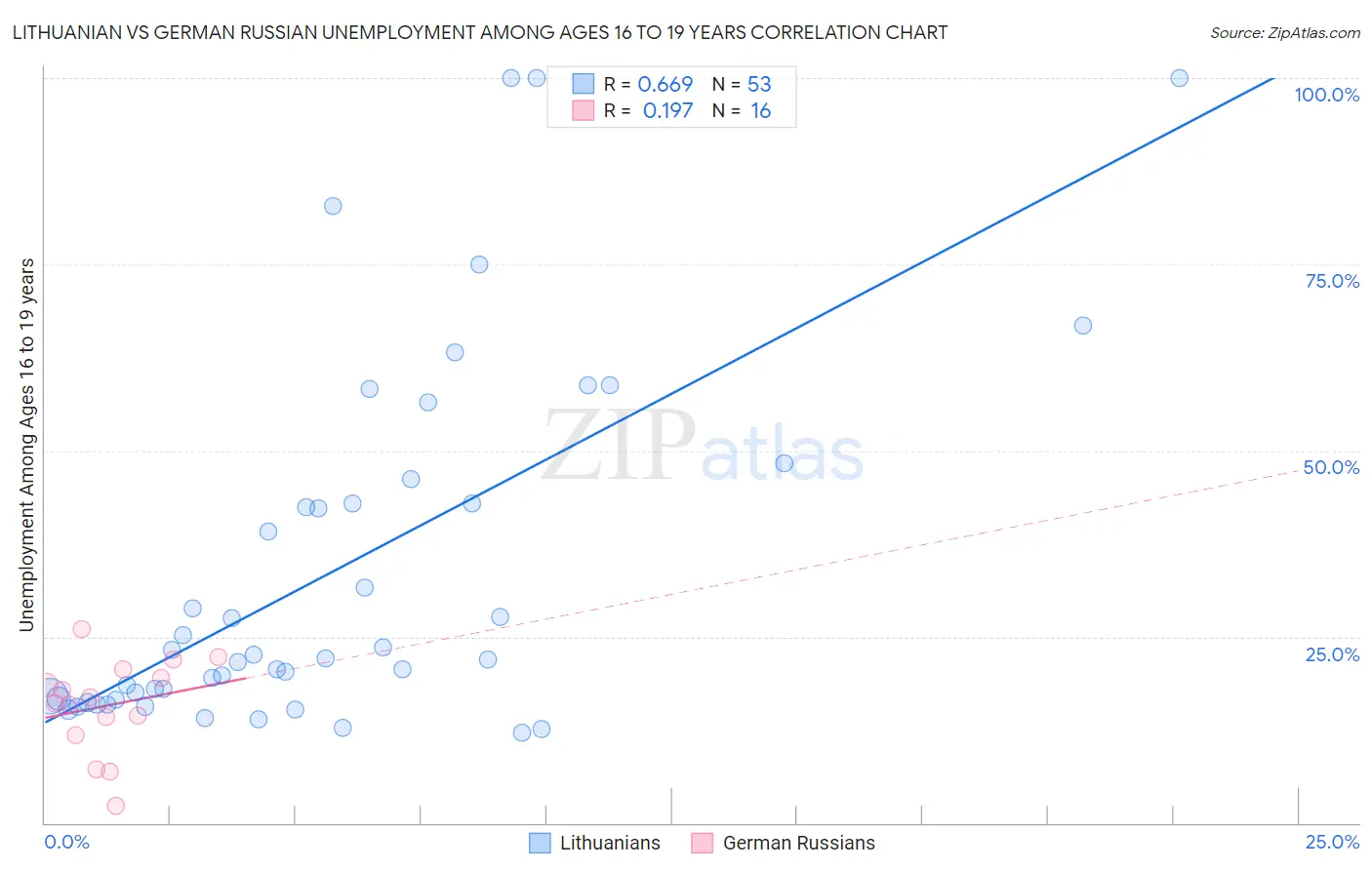 Lithuanian vs German Russian Unemployment Among Ages 16 to 19 years