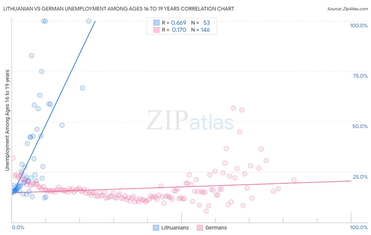 Lithuanian vs German Unemployment Among Ages 16 to 19 years