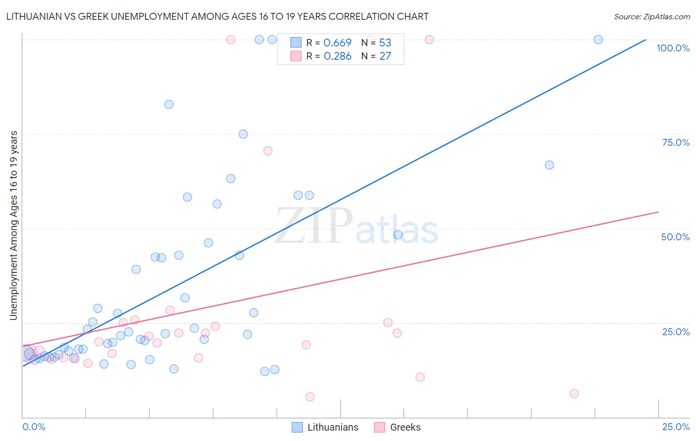 Lithuanian vs Greek Unemployment Among Ages 16 to 19 years