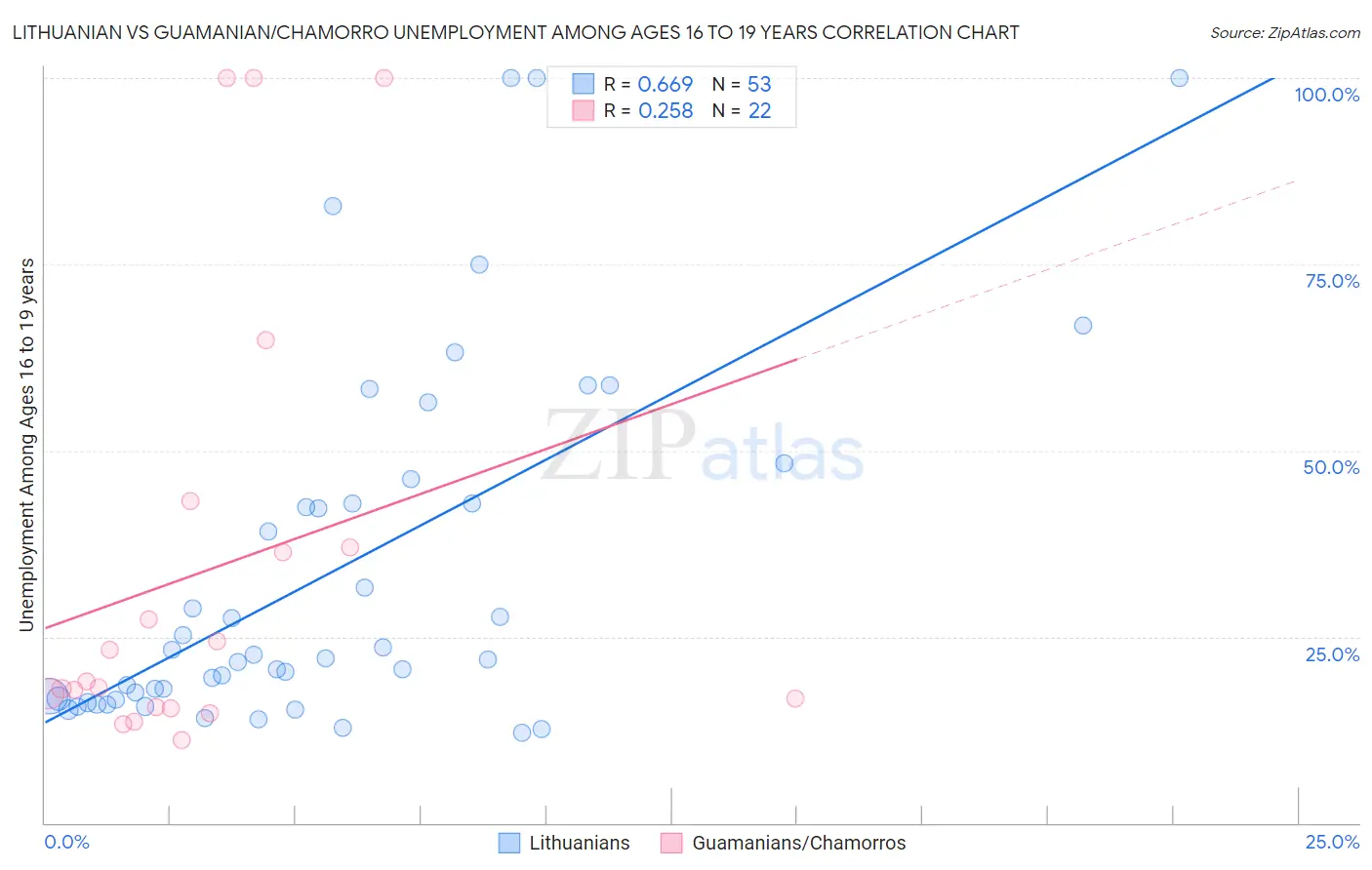 Lithuanian vs Guamanian/Chamorro Unemployment Among Ages 16 to 19 years